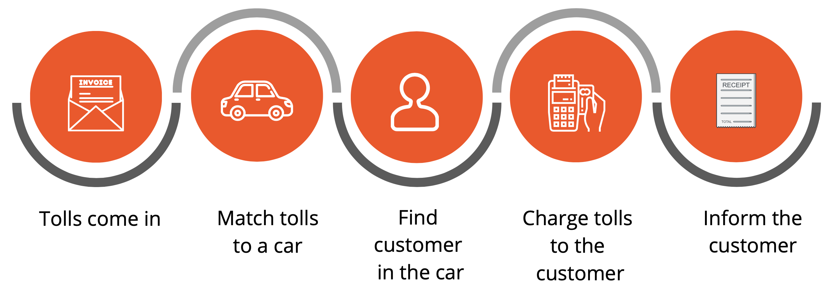 toll collection flow